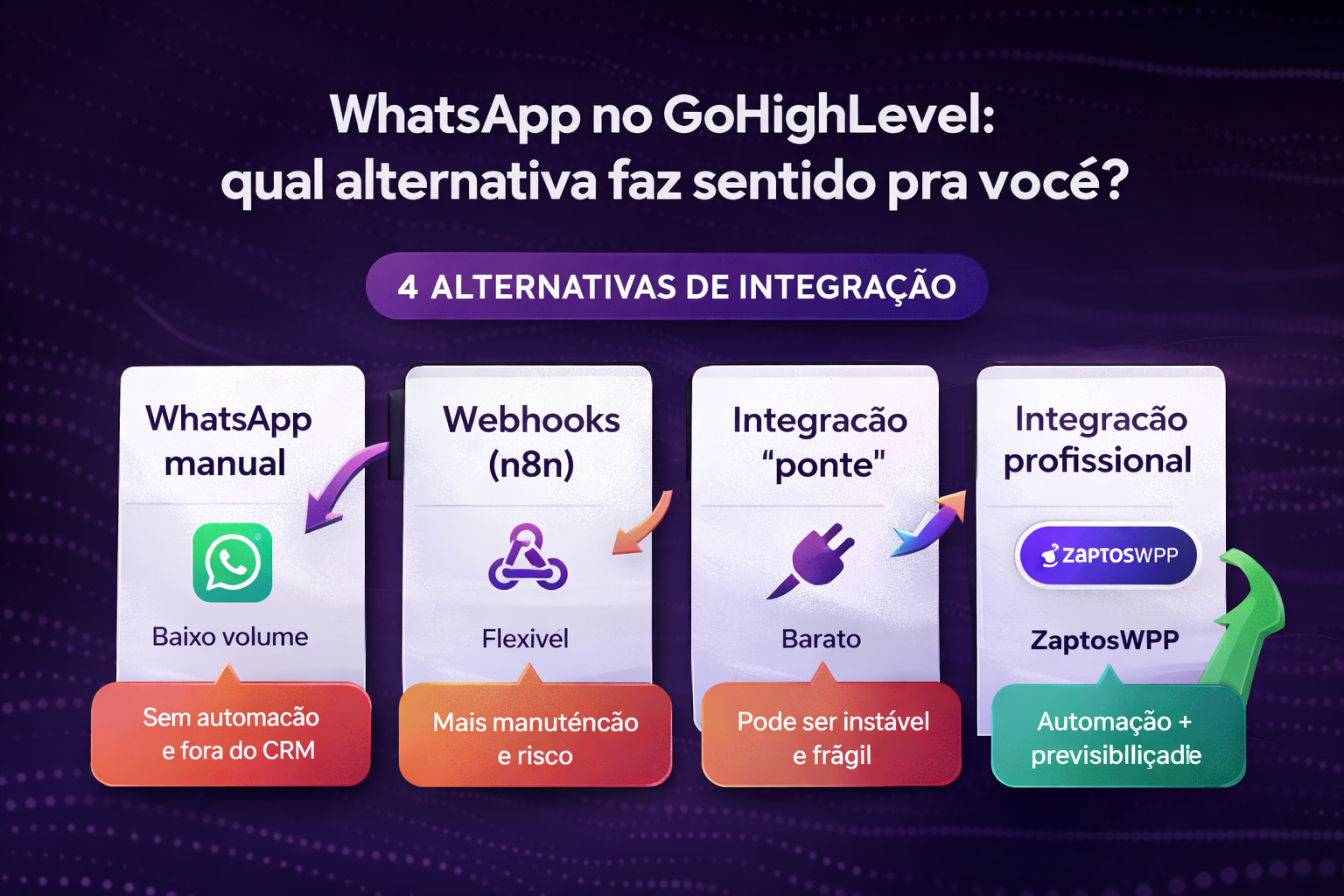 Comparativo com 4 alternativas de integração WhatsApp + GoHighLevel (GHL): manual, webhooks (n8n), integração “ponte” e integração profissional (ZaptosWPP).