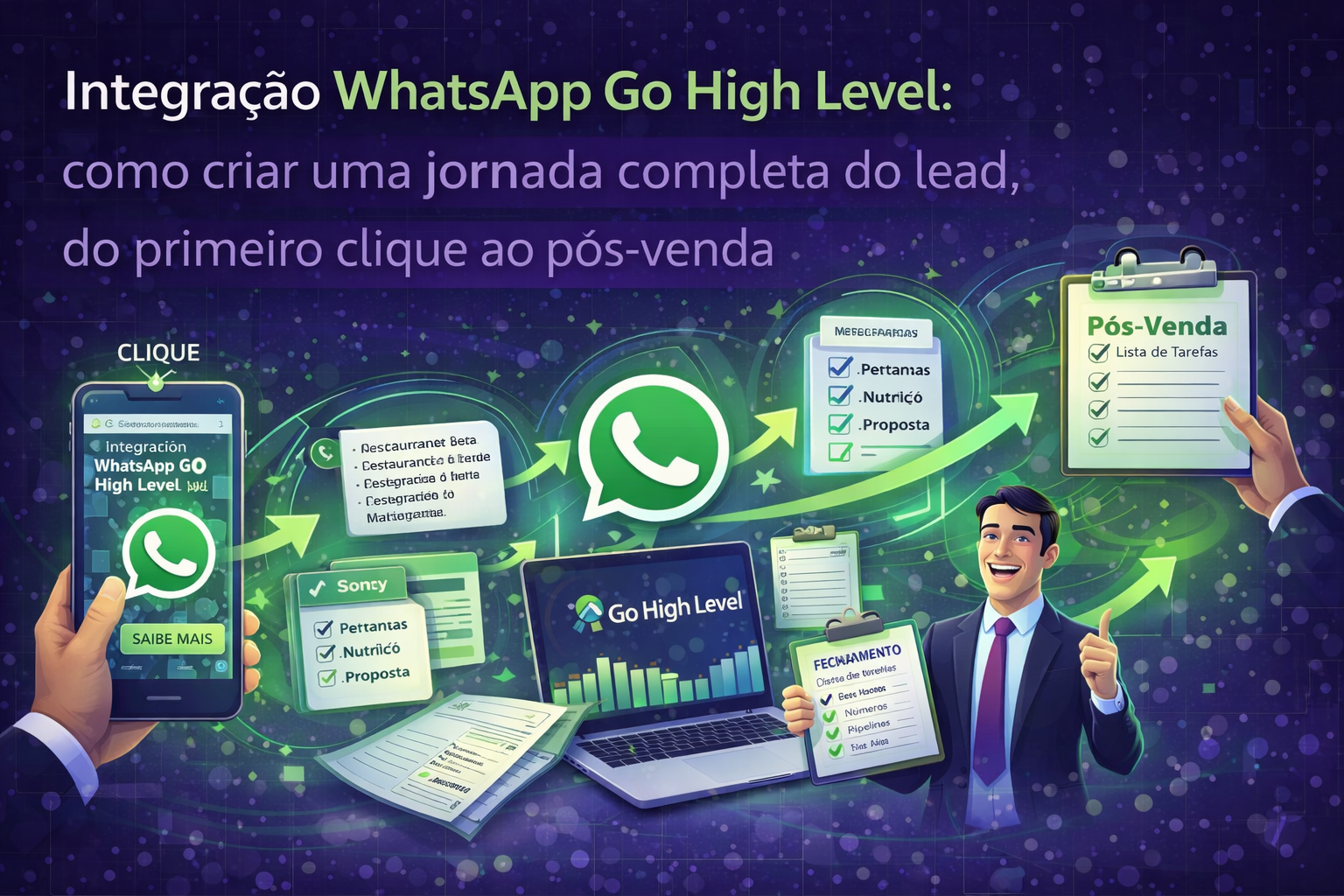 Ilustração mostrando a jornada completa do lead com integração WhatsApp Go High Level, do primeiro clique ao pós-venda, passando por qualificação, proposta e pós-venda.
