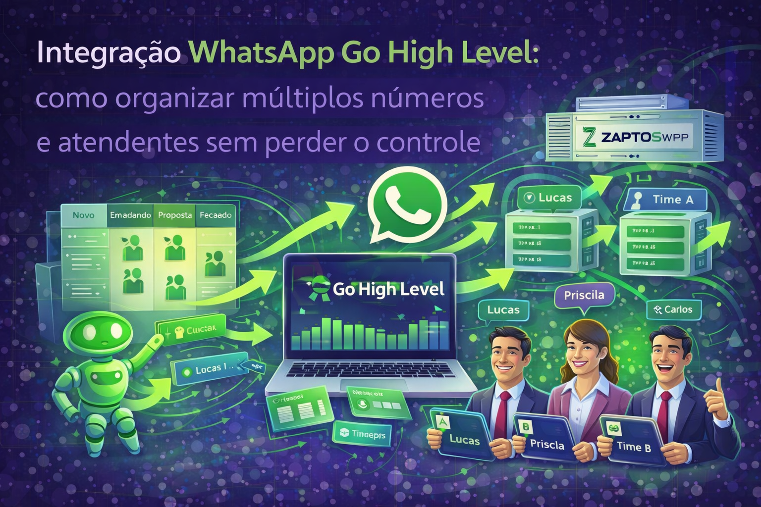 Ilustração mostrando a integração WhatsApp Go High Level organizando múltiplos números e atendentes, com painel do GHL no notebook, logotipo do WhatsApp ao centro e camada ZaptosWPP conectando tudo.